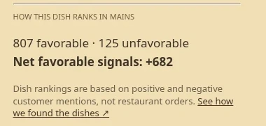 French toast ranking: 807 favourable mentions, 125 unfavourable mentions and a net score of 682.